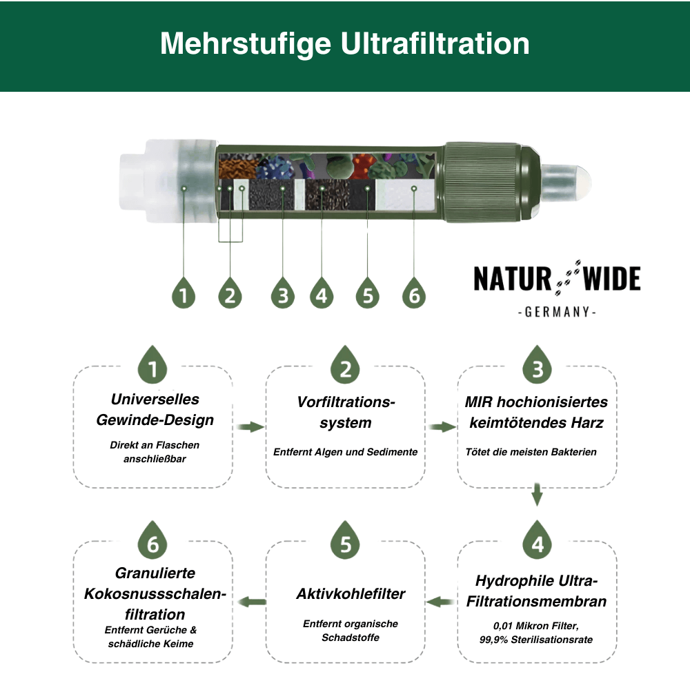 Mini-Wasserfilter für Camping, Wandern & Notfall – Ansicht 5